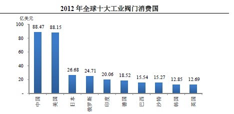 2012年全球閥門(mén)行業(yè)消費分析