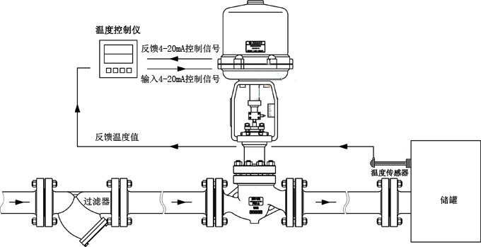 電動(dòng)調節閥工作原理