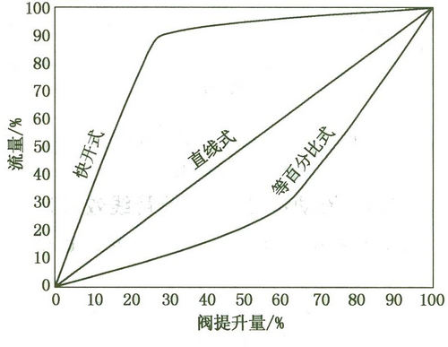 閥門(mén)流量特性圖