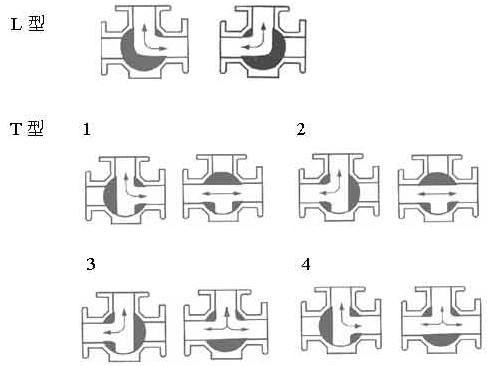 內螺紋電動(dòng)三通球閥流向圖