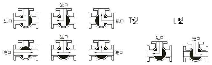 防爆電動(dòng)三通調節球閥流向圖